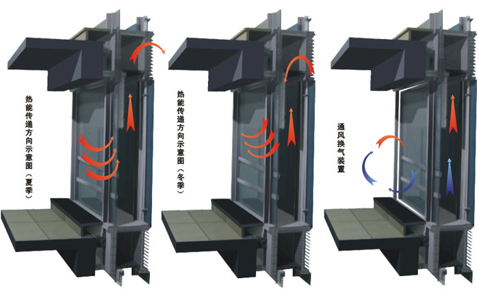 呼吸式玻璃幕墙（双层动能节能幕墙）